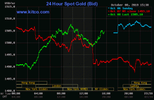 24 hour spot gold chart