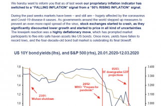 Incrementum Inflation Signal Turns to Falling Inflation Momentum – All Eyes on the “Mother Of All Stimulus Programs”