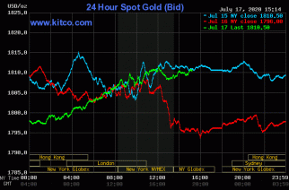 Gold prices up, bulls remain powerful