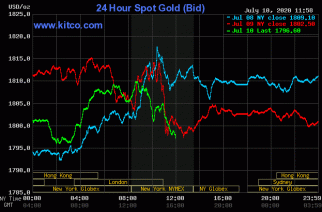 Gold price at daily highs following 0.2% decrease in U.S. PPI
