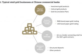 Chinese commercial banks’ retail gold businesses in focus