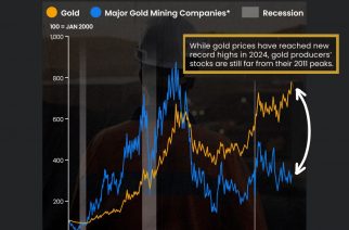 The Value Gap Between the Gold Price & Gold Miners